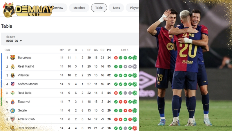 Barcelona vươn lên dẫn đầu La Liga